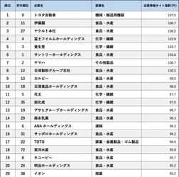 企業情報サイトランキング2023　トップ3が躍進！ 1位トヨタ、2位伊藤園、3位に全面リニューアルのヤクルト本社