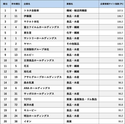 企業情報サイト指数ランキング