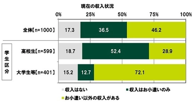 SMBCコンシューマーファイナンス調べ　 「預貯金をしている」高校生では57%と前回調査より 10ポイントの大幅上昇、大学生等では64%　 預貯金額の平均　 預貯金をしている高校生では116,725円、 大学生等では267,718円