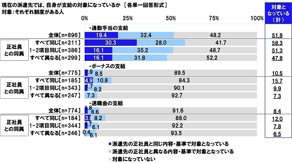 現在の派遣先では、自身が支給の対象になっているか