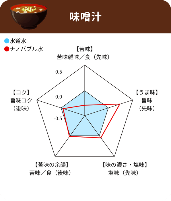味噌汁レーダーチャート