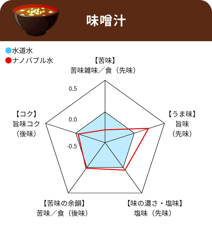 味噌汁レーダーチャート