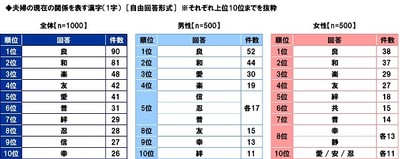 夫婦の現在の関係を表す漢字(1字)