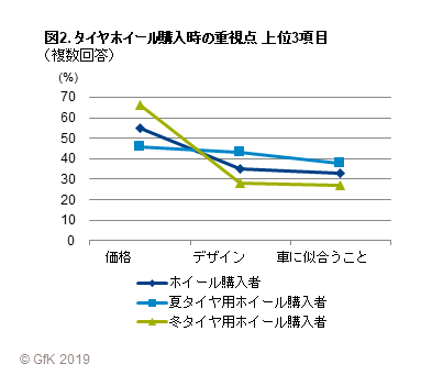 図2. タイヤホイール購入時の重視点 上位3項目