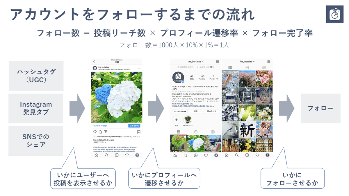 完全版 売上とフォロワー増やすinstagramアカウント運用マニュアルを公開 Newscast