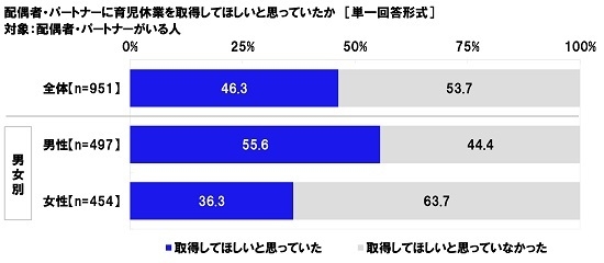 配偶者・パートナーに育児休業を取得してほしいと思っていたか