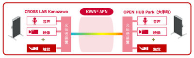 <「OPEN HUB Window」の構成イメージ図>