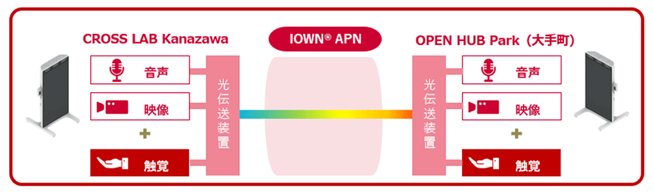 <「OPEN HUB Window」の構成イメージ図>