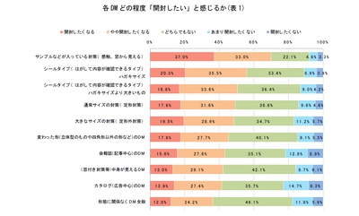 約7割がDMを基に行動を起こした経験あり！ DMの表現方法に関して男女で反応に差も 
