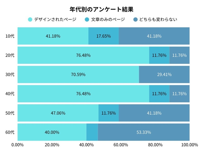 年代別のアンケート調査結果