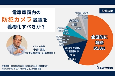 電車の中に防犯カメラを設置することを義務化すべきか？Surfvoteの意見投票で55.8％が「全面的に賛成」と回答する一方、費用やプライバシー侵害の観点から「全面的に反対」する意見も約10%あがった。