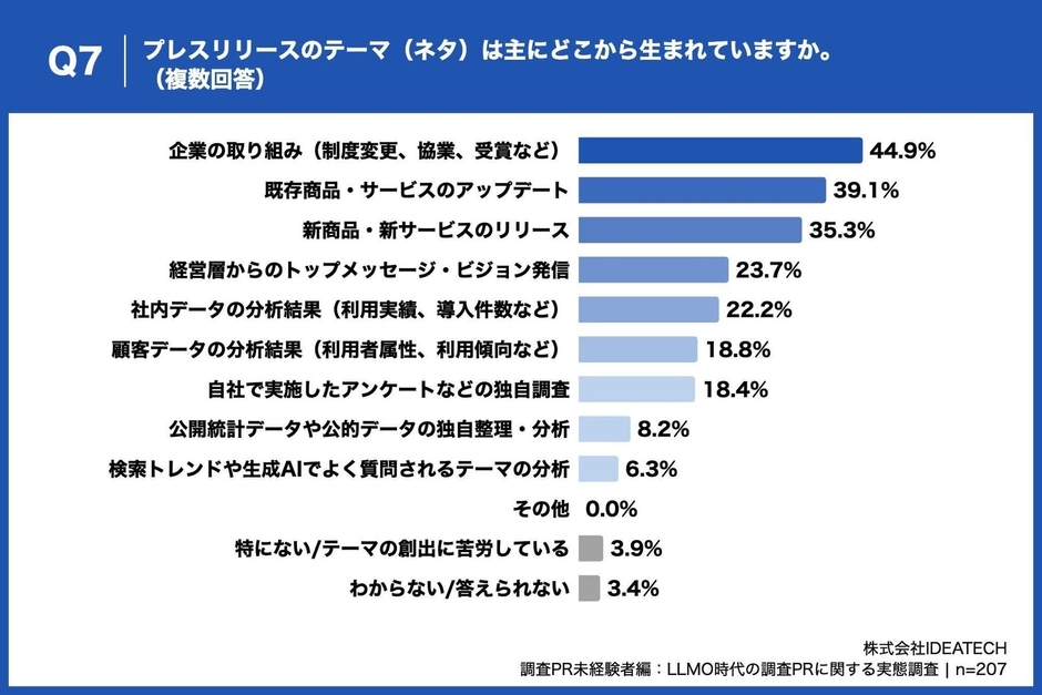 Q7. プレスリリースのテーマ（ネタ）は主にどこから生まれていますか。（複数回答）