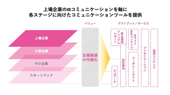 上場企業をはじめとするさまざまな企業の価値を見える化し、ロゴ、会社案内、IRサイト、プレゼン資料など多様なサービスに落とし込む（インクデザインHPより）