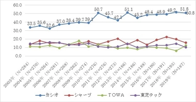 電子レジスター(*)「カシオ」のシェアがトップ。 「2019年電子レジスター調査」