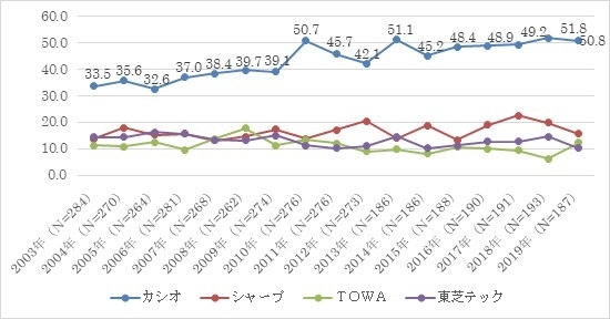 図表1　電子レジスターシェア推移