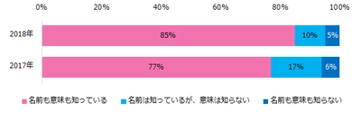 「紹介予定派遣」意識調査 紹介予定派遣の認知度は85％、 昨年より8ポイントアップ。  実際に紹介予定派遣で働いたことがある人は 1割程度に留まる。
