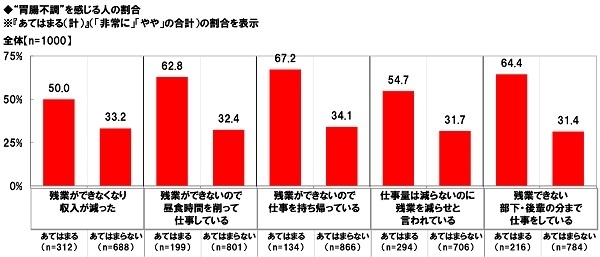 “胃腸不調”を感じる人の割合