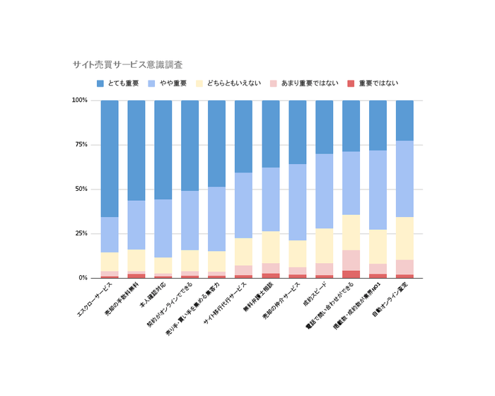 サイト売買サービス意識調査