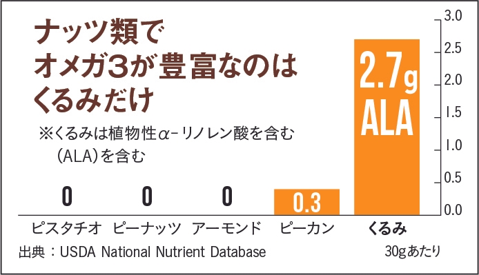 オメガ3脂肪酸が豊富!