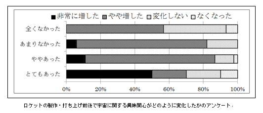 ロケットの製作・打ち上げ前後で宇宙に関する興味関心がどのように変化したかのアンケート