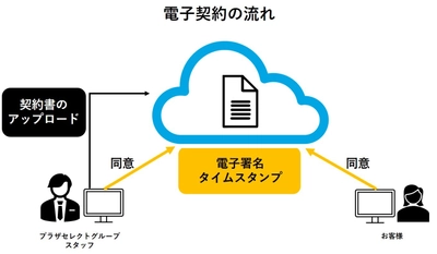 “戸建プラザ”を運営するプラザセレクトグループ　 WEB完結型クラウド契約サービス「クラウドサイン」導入開始！