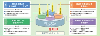 【群馬県】持続可能なフードシステムを共創する 「ぐんま地域コンソーシアム」第1回研修会を6月23日(火)開催