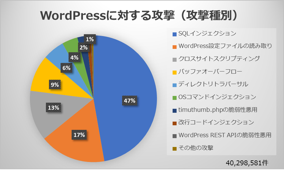 WordPressに対する攻撃(攻撃種別)
