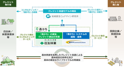 森林価値創造プラットフォームの活用に関する 住友林業・NTT Comとの連携について