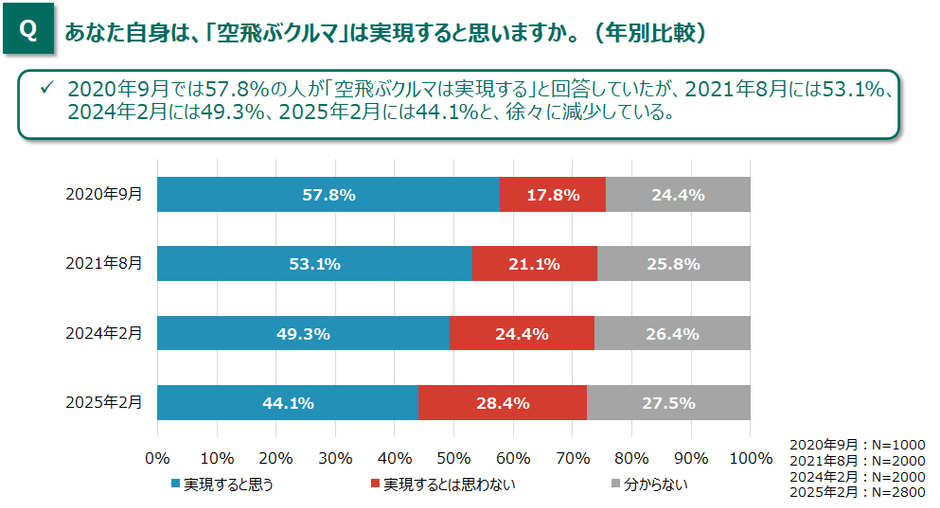 図1_空飛ぶクルマの実現可能性