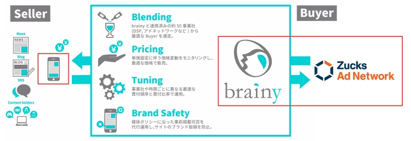 パブリッシャートレーディングデスク「brainy」と「Zucks Ad Network」、インフィード広告で配信連携