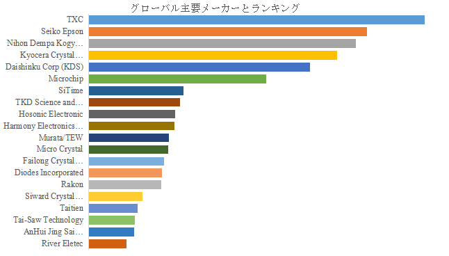 上記の図表/データは、YHResearchの最新レポート「グローバル水晶振動子と発振器のトップ会社の市場シェアおよびランキング 2025」