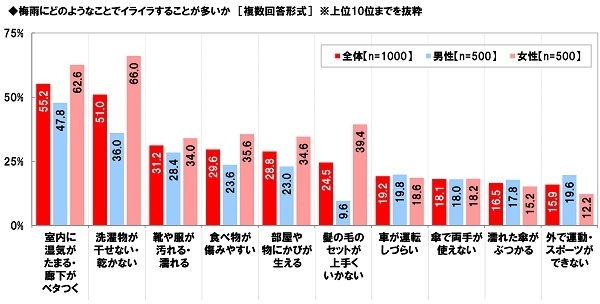 梅雨にどのようなことでイライラすることが多いか