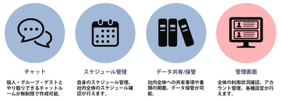 とにかく低コストで導入できる「大企業向け社内DX構築ツール」 2023年7月14日提供開始