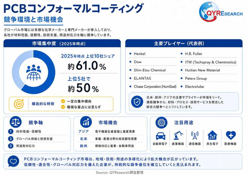 上記の図表/データは、QYResearchの最新レポート「2026~2032年のグローバルPCBコンフォーマルコーティング調査レポート」から引用されている。ランキングは2025年のデータに基づいている。現在の最新データは、当社の最新調査データに基づいている。Email: japan@qyresearch.com