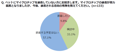 装着の意向