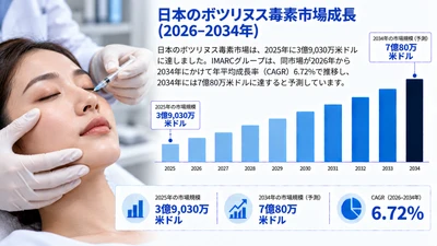 日本のボツリヌス毒素市場：市場規模、シェア、治療需要、成長動向、主要企業、および展望（2026-2034年）
