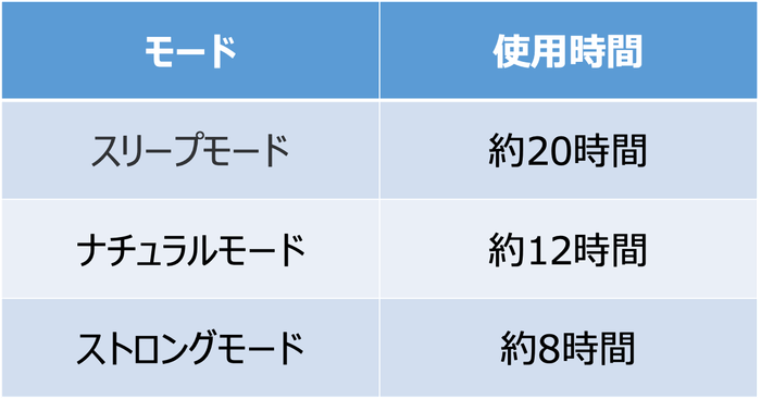 モード別連続使用時間