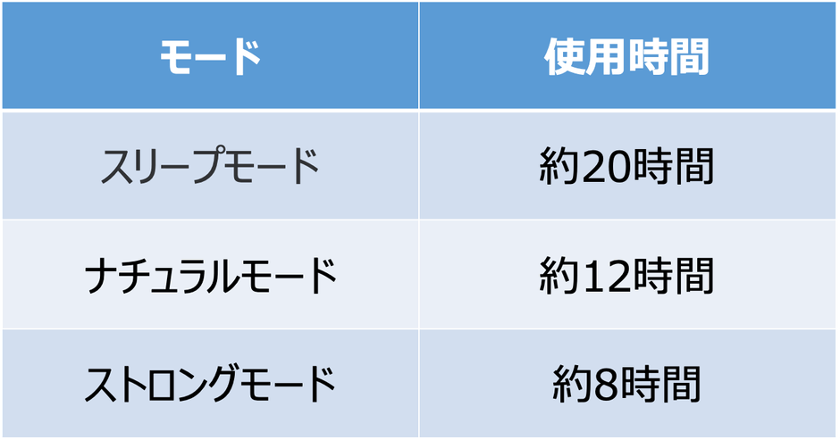 モード別連続使用時間
