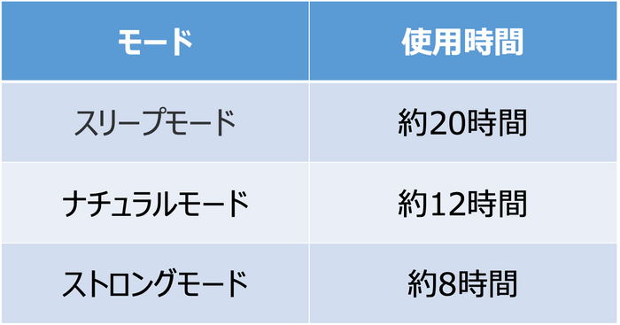 モード別連続使用時間