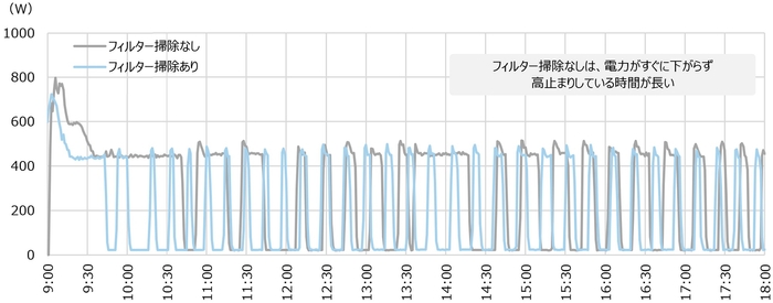 エアコンのフィルター掃除の有無による消費電力推移