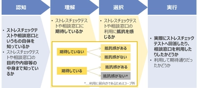 「働く人のメンタルヘルスとサービス・ギャップの実態調査」 コロナ禍で40-50代の「社会的成功者」にメンタル不調者が増加