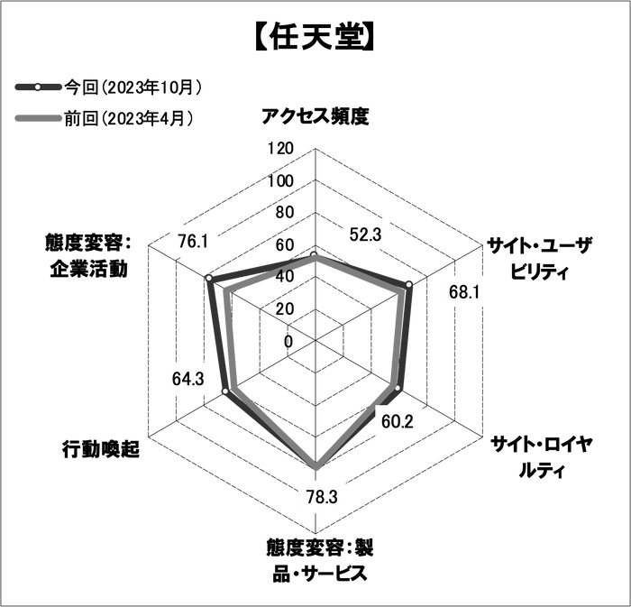 図表5●「ユニクロ」のスコアチャート