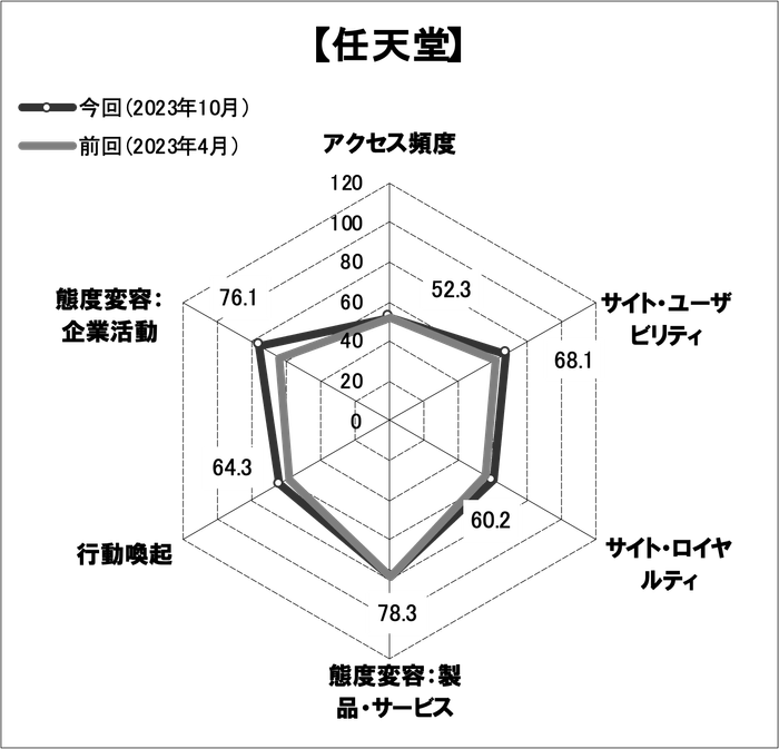 図表5●「ユニクロ」のスコアチャート