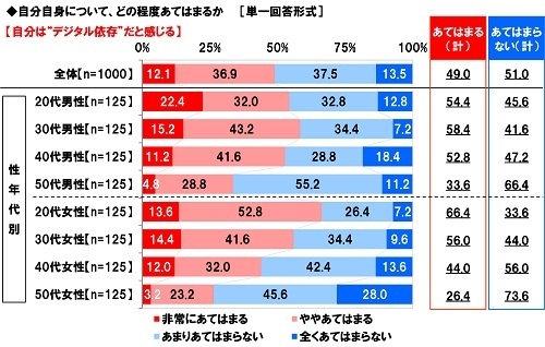 自分は“デジタル依存”だと感じるか