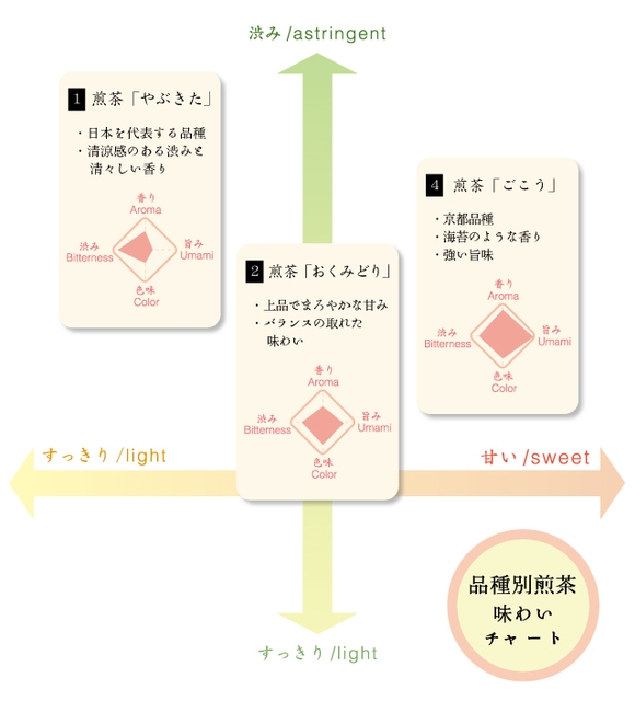 3品種の味わいチャート