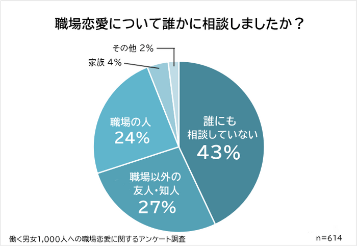 職場恋愛について誰にも相談しない人は4割以上