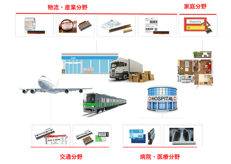 サーマルプリンタが使用されている市場イメージ