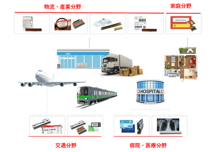 サーマルプリンタが使用されている市場イメージ