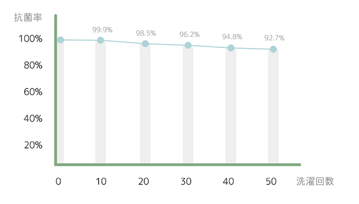 手洗い50回でも抗菌力をキープ!