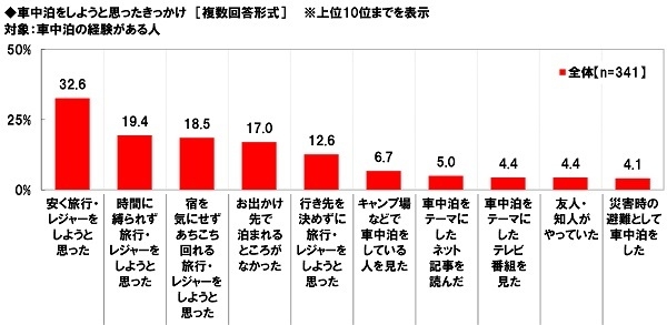 車中泊をしようと思ったきっかけ